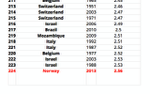 Proporsjonalitet mellom 1945 og 2014 – Norge på 224. plass, men valglovutvalget vil ha enda en sperregrense